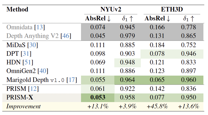 Depth estimation on NYUv2 and ETH3D